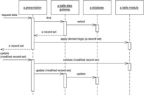 Table module