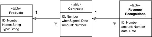 tables